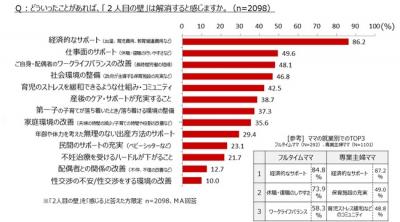 夫婦の出産意識調査