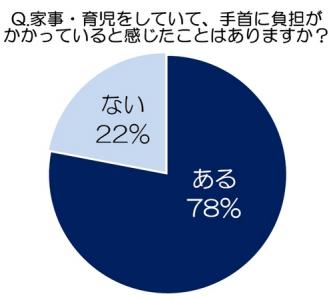 手首らーく