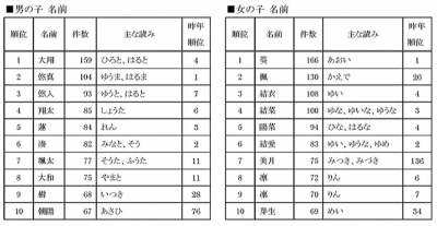 14年生まれの赤ちゃん名前ﾗﾝｷﾝｸﾞ 男の子 大翔 女の子 葵 がﾄｯﾌﾟ 子育て支援ニュース