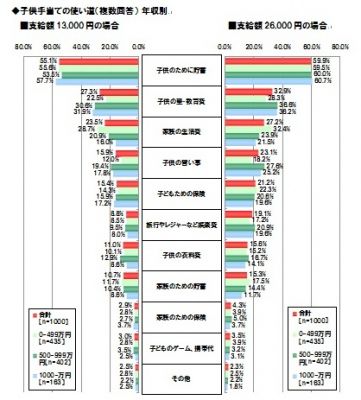 子ども手当